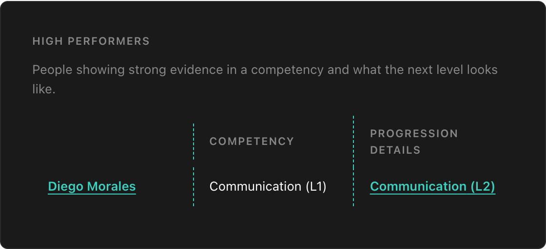 The High performers tile, listing people with strong evidence in a competency and a link to what the next level looks like.
