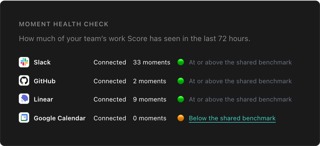 The Moment Health Check table. One row each for Slack, GitHub, Google Calendar and Linear, showing how many moments Score saw in the last 72 hours and whether that is at or below the shared benchmark.